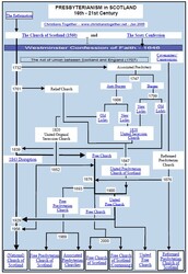 Presbyterian Chart