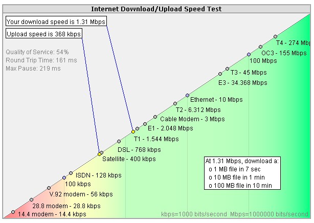 Speedtest