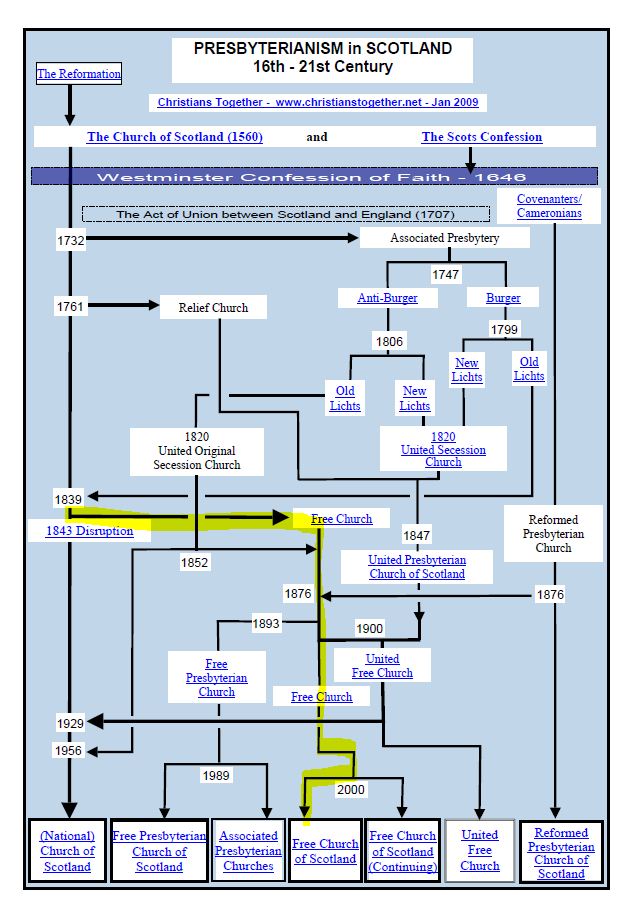 Presbyterian Chart