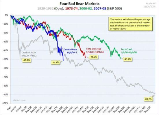 4 bear markets