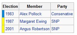 Moray Results