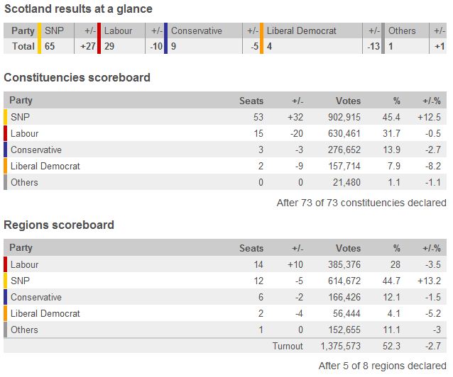 Election results