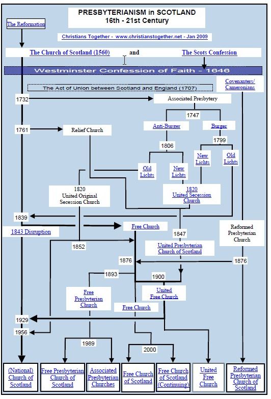 presbyterian chart