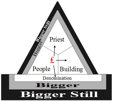 Growth model