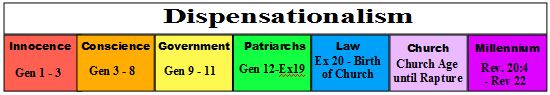 Dispensationalism