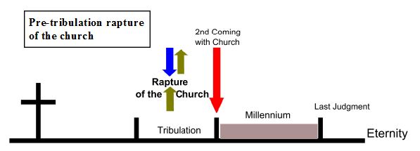 pre-trib rapture
